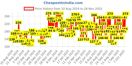 ajio.com lakme Absolute Gel Stylist Nail Color - Snowball lakme Price History Graph from 10 Aug 2024 to 26 Nov 2025