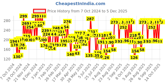 ajio.com lakme Absolute Gel Stylist Nail Color - Top Coat lakme Price History Graph from 7 Oct 2024 to 5 Dec 2025