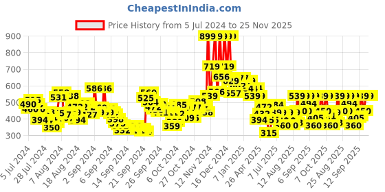 ajio.com lakme Absolute Luminous Skin Tint Foundation - W240 Warm Beige lakme Price History Graph from 5 Jul 2024 to 24 Nov 2025