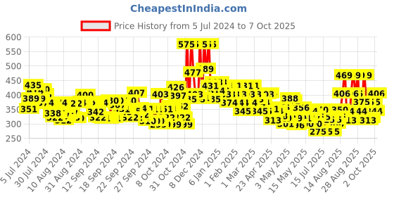 ajio.com lakme Absolute Made To Last Setting Spray lakme Price History Graph from 5 Jul 2024 to 7 Oct 2025