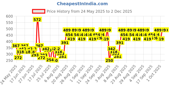 ajio.com Lakme Absolute Makeup Master Tools - Dual Ended Eyeshadow Brush lakme Price History Graph from 24 May 2025 to 1 Dec 2025