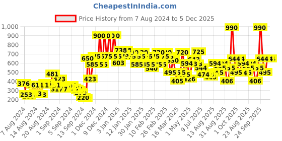 ajio.com lakme Absolute Sheer Lip Mousse - 203 Plum Punch lakme Price History Graph from 7 Aug 2024 to 5 Dec 2025