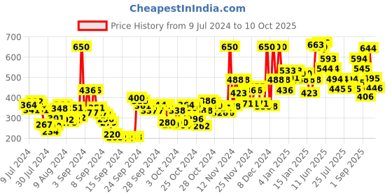 ajio.com lakme Absolute Sheer Lip Mousse - 302 Cocoa Sin lakme Price History Graph from 9 Jul 2024 to 10 Oct 2025