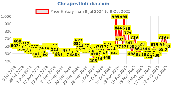 ajio.com lakme Absolute Spotlight Eye Shadow Palette - Stilettos lakme Price History Graph from 9 Jul 2024 to 9 Oct 2025