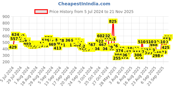 ajio.com lakme Absolute Ultimate Kohl - Black lakme Price History Graph from 5 Jul 2024 to 21 Nov 2025