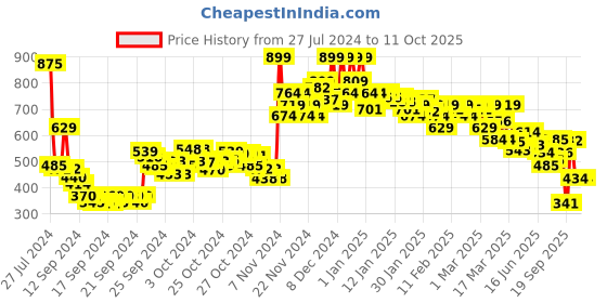 ajio.com lakme Absolute White Intense Wet & Dry Compact - Almond Honey 06 lakme Price History Graph from 27 Jul 2024 to 10 Oct 2025