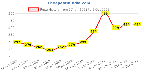 ajio.com lakme Absolute Youth Infinity Serum 15ml with Pro Retinol C Complex lakme Price History Graph from 17 Jun 2025 to 5 Oct 2025