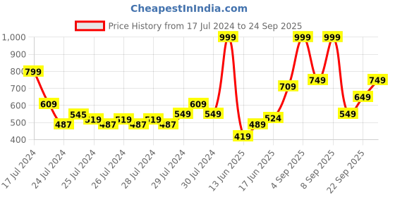 ajio.com lakme Absolute Youth Infinity Skin Sculpting Serum lakme Price History Graph from 17 Jul 2024 to 24 Sep 2025