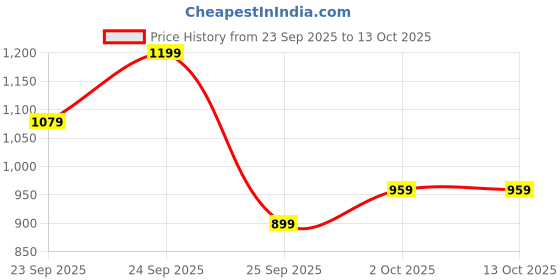 ajio.com lakme Be-Jewel 2X Luminous Glow Foundation - Cool Cinamon lakme Price History Graph from 23 Sep 2025 to 13 Oct 2025