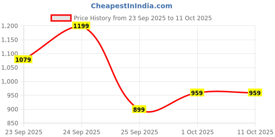 ajio.com lakme Be-Jewel 2X Luminous Glow Foundation - Cool Walnut lakme Price History Graph from 23 Sep 2025 to 11 Oct 2025