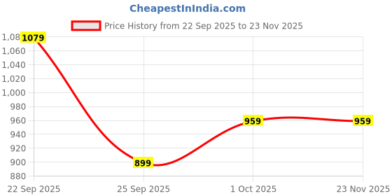 ajio.com lakme Be-Jewel 2X Luminous Glow Foundation - Warm Beige lakme Price History Graph from 22 Sep 2025 to 22 Nov 2025