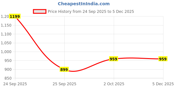 ajio.com lakme Be-Jewel 2X Luminous Glow Foundation - Warm Creme lakme Price History Graph from 24 Sep 2025 to 4 Dec 2025