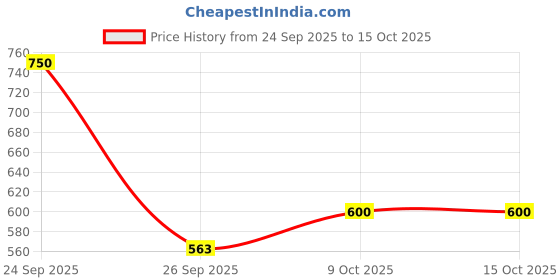 ajio.com lakme Be-Jewel Satin Eye Tint One-Step Liquid Eyeshadow - Hazel lakme Price History Graph from 24 Sep 2025 to 15 Oct 2025