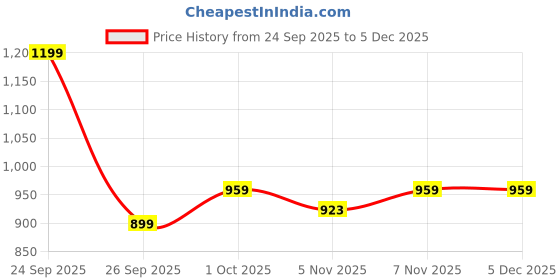 ajio.com lakme Be-Jewel Shimmer Lip Liquid Lipstick - Cocoa Glow lakme Price History Graph from 24 Sep 2025 to 5 Dec 2025