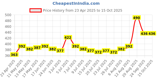 ajio.com lakme Blush & Glow Brightening Face Wash with Lemon Fruit Extracts lakme Price History Graph from 23 Apr 2025 to 15 Oct 2025