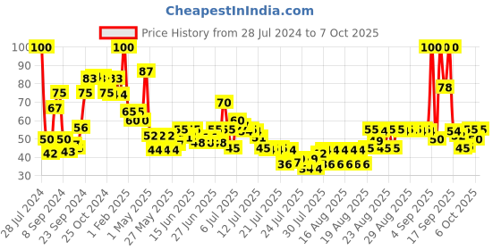 ajio.com lakme Blush & Glow Kiwi Sheet Mask lakme Price History Graph from 28 Jul 2024 to 7 Oct 2025