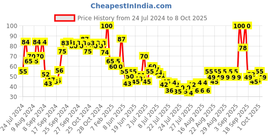 ajio.com lakme Blush & Glow Lemon Sheet Mask lakme Price History Graph from 24 Jul 2024 to 8 Oct 2025