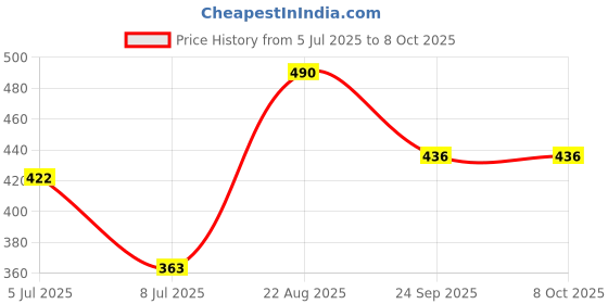 ajio.com lakme Blush & Glow Refreshing Face Wash with Kiwi Fruit Extracts lakme Price History Graph from 5 Jul 2025 to 7 Oct 2025