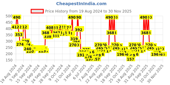 ajio.com lakme Blush And Glow Strawberry Blast Gel Face Wash lakme Price History Graph from 19 Aug 2024 to 28 Nov 2025