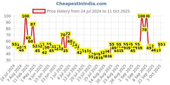 ajio.com lakme Blush & Glow Strawberry Sheet Mask lakme Price History Graph from 24 Jul 2024 to 10 Oct 2025
