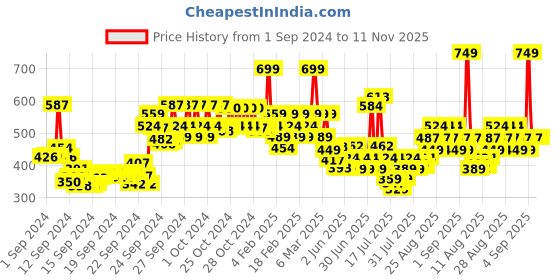 ajio.com lakme CC Tinted Serum With 2 Hyaluronic Acid - Latte lakme Price History Graph from 1 Sep 2024 to 10 Nov 2025
