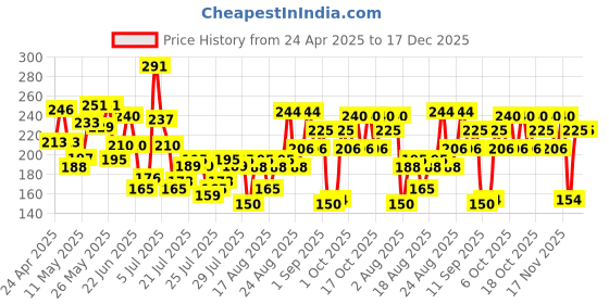 ajio.com lakme Cushion Matt Lipstick lakme Price History Graph from 24 Apr 2025 to 17 Dec 2025