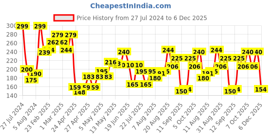 ajio.com lakme Cushion Matte Lipstick - Brown Burst lakme Price History Graph from 27 Jul 2024 to 6 Dec 2025