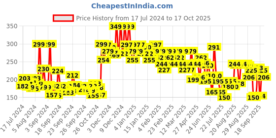 ajio.com lakme Cushion Matte Lipstick - Brown Buzz lakme Price History Graph from 17 Jul 2024 to 17 Oct 2025