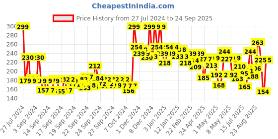 ajio.com lakme Cushion Matte Lipstick - Brown Chili lakme Price History Graph from 27 Jul 2024 to 24 Sep 2025
