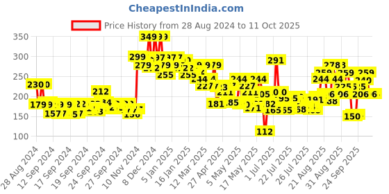 ajio.com lakme Cushion Matte Lipstick - Mauve Spice lakme Price History Graph from 28 Aug 2024 to 11 Oct 2025