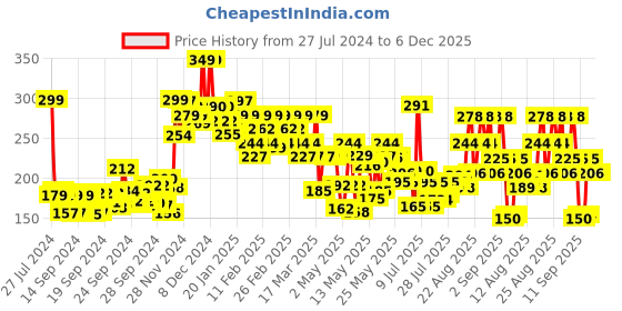 ajio.com lakme Cushion Matte Lipstick - Pink Charm lakme Price History Graph from 27 Jul 2024 to 5 Dec 2025