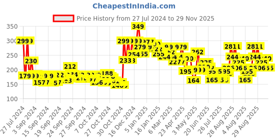 ajio.com lakme Cushion Matte Lipstick - Pink Passion lakme Price History Graph from 27 Jul 2024 to 29 Nov 2025