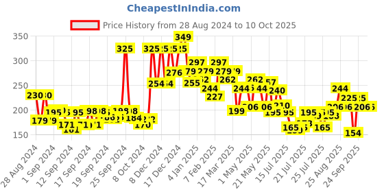 ajio.com lakme Cushion Matte Lipstick - Red Bombshell lakme Price History Graph from 28 Aug 2024 to 9 Oct 2025