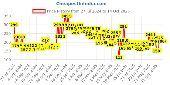 ajio.com lakme Cushion Matte Lipstick - Red Royale lakme Price History Graph from 27 Jul 2024 to 14 Oct 2025
