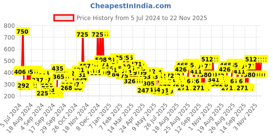 ajio.com lakme Double Duty Lip & Cheek Mousse Matte Lipstick with Soft Blush - Blush Velvet lakme Price History Graph from 5 Jul 2024 to 22 Nov 2025