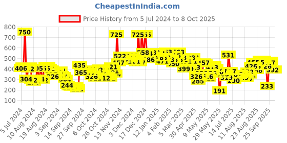 ajio.com lakme Double Duty Lip & Cheek Mousse Matte Lipstick with Soft Blush - Coca Soft lakme Price History Graph from 5 Jul 2024 to 8 Oct 2025