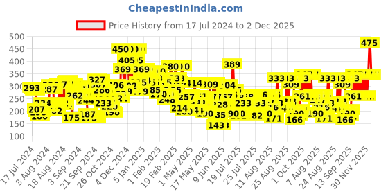 ajio.com lakme Eyeconic Curling Mascara - Black lakme Price History Graph from 17 Jul 2024 to 2 Dec 2025