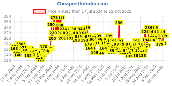 ajio.com lakme Eyeconic Insta Cool Kajal - Black lakme Price History Graph from 17 Jul 2024 to 15 Oct 2025