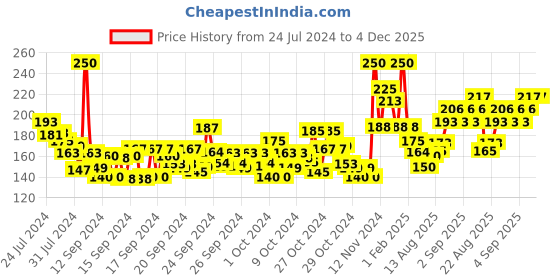 ajio.com lakme Face It Blush - B4 Peppy Peach lakme Price History Graph from 24 Jul 2024 to 4 Dec 2025
