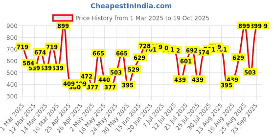 ajio.com lakme Facelift Foundation Stick - N260 Neutral Honey lakme Price History Graph from 1 Mar 2025 to 19 Oct 2025