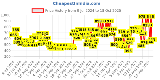 ajio.com lakme Facelift Foundation Stick - Neutral Medium lakme Price History Graph from 9 Jul 2024 to 18 Oct 2025