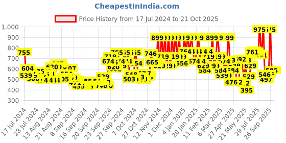 ajio.com lakme Facelift Foundation Stick - Warm Beige lakme Price History Graph from 17 Jul 2024 to 20 Oct 2025