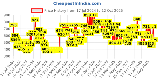 ajio.com lakme Facelift Multislayer Contour Stick lakme Price History Graph from 17 Jul 2024 to 12 Oct 2025
