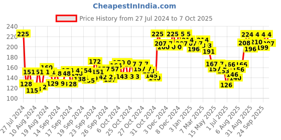 ajio.com lakme Forever Matte Compact Smooth Finish Lasts For 12 Hrs Even Toned Look - Coral lakme Price History Graph from 27 Jul 2024 to 7 Oct 2025