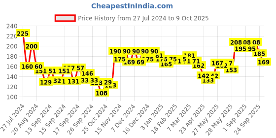 ajio.com lakme Forever Matte Compact Smooth Finish Lasts For 12 Hrs Even Toned Look - Marble lakme Price History Graph from 27 Jul 2024 to 9 Oct 2025