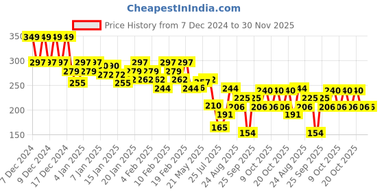 ajio.com lakme Forever Matte Lipstick with French Rose Oil Extracts - Red Aurora lakme Price History Graph from 7 Dec 2024 to 30 Nov 2025