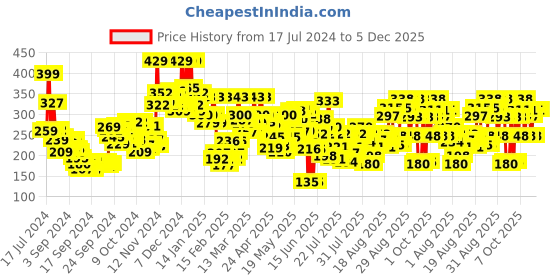 ajio.com lakme Forever Matte Liquid Lipstick Lasts for 16 Hrs - Brown Espresso lakme Price History Graph from 17 Jul 2024 to 5 Dec 2025