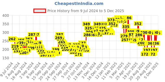ajio.com lakme Forever Matte Liquid Lipstick Lasts for 16 Hrs - Brown Vixen lakme Price History Graph from 9 Jul 2024 to 5 Dec 2025