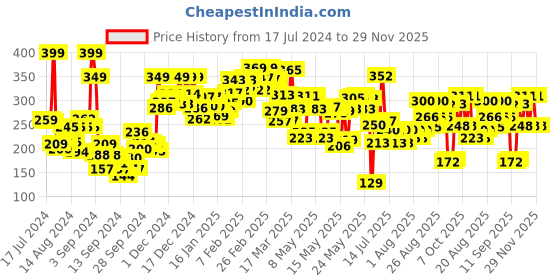 ajio.com lakme Forever Matte Liquid Lipstick Lasts for 16 Hrs - Coral Candy lakme Price History Graph from 17 Jul 2024 to 29 Nov 2025