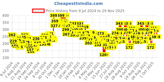 ajio.com lakme Forever Matte Liquid Lipstick Lasts for 16 Hrs - Coral Sense lakme Price History Graph from 9 Jul 2024 to 29 Nov 2025